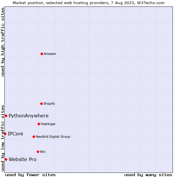 Market position of Website Pro vs. PythonAnywhere vs. IPCore