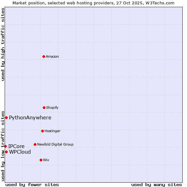 Market position of WPCloud vs. PythonAnywhere vs. IPCore