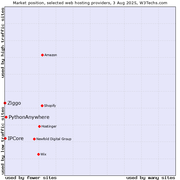 Market position of PythonAnywhere vs. IPCore vs. Ziggo