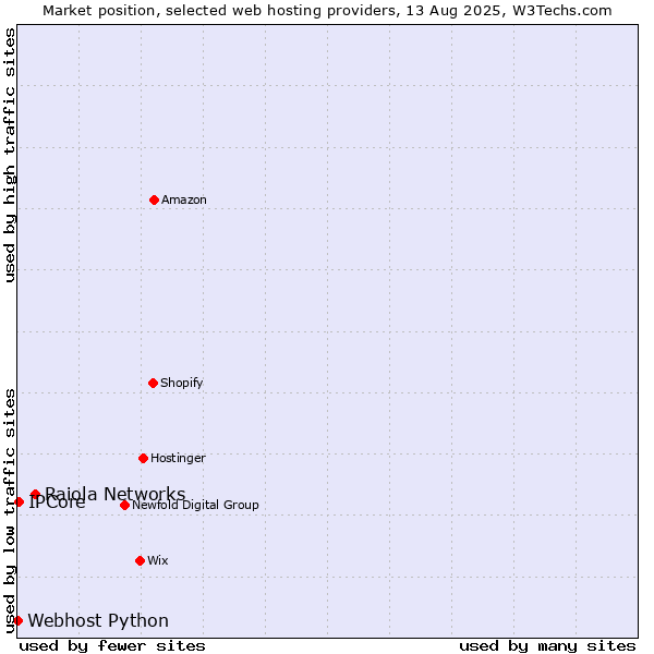 Market position of Raiola Networks vs. IPCore vs. Webhost Python