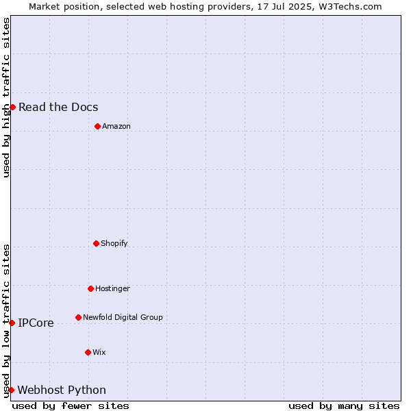 Market position of Read the Docs vs. IPCore vs. Webhost Python