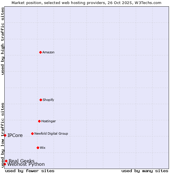 Market position of Real Geeks vs. IPCore vs. Webhost Python