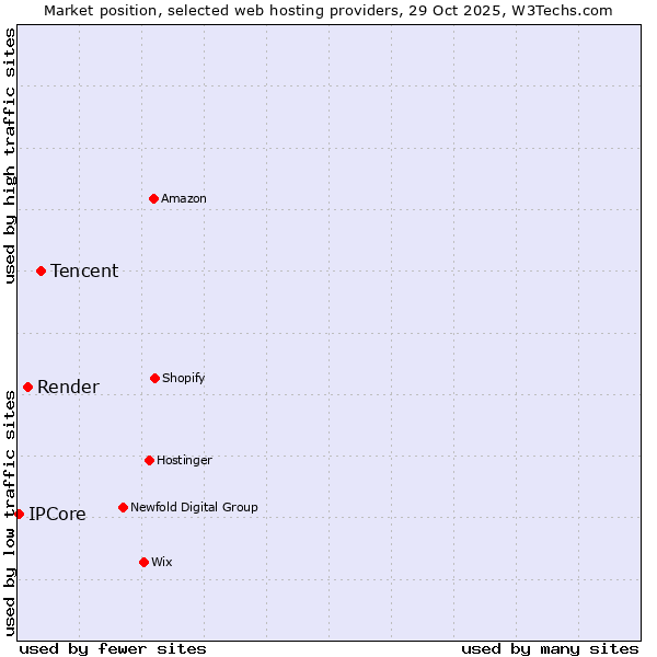 Market position of Tencent vs. Render vs. IPCore