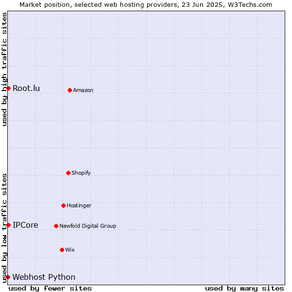 Market position of IPCore vs. Root.lu vs. Webhost Python