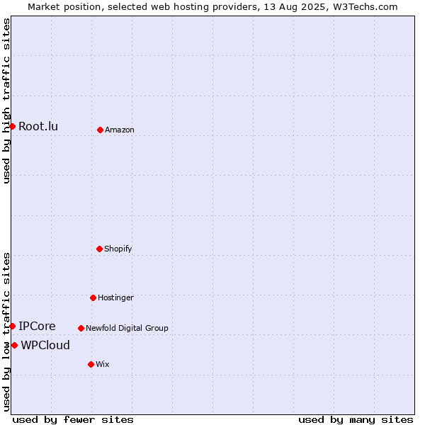 Market position of WPCloud vs. IPCore vs. Root.lu