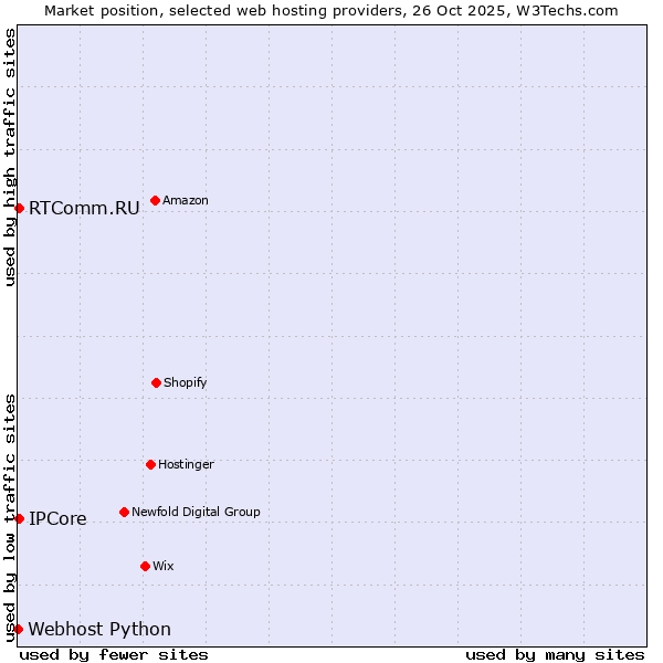 Market position of IPCore vs. RTComm.RU vs. Webhost Python