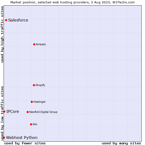Market position of Salesforce vs. IPCore vs. Webhost Python