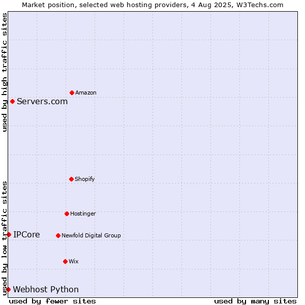 Market position of Servers.com vs. IPCore vs. Webhost Python
