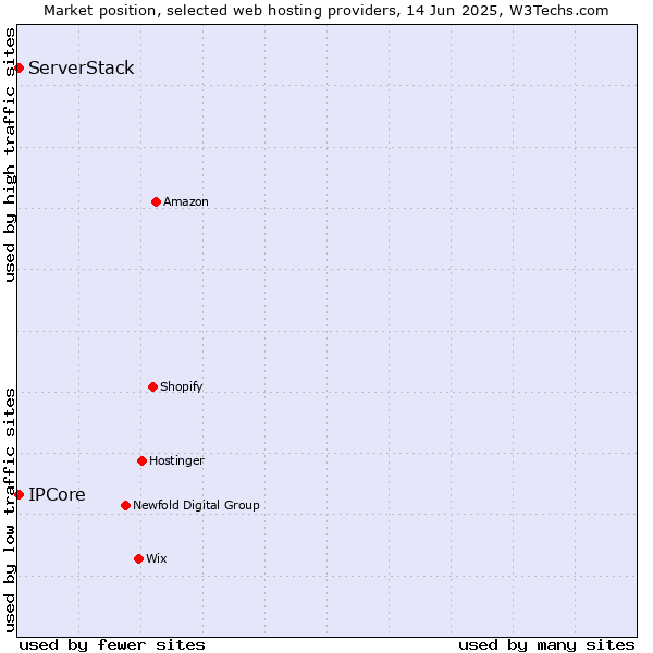 Market position of IPCore vs. ServerStack
