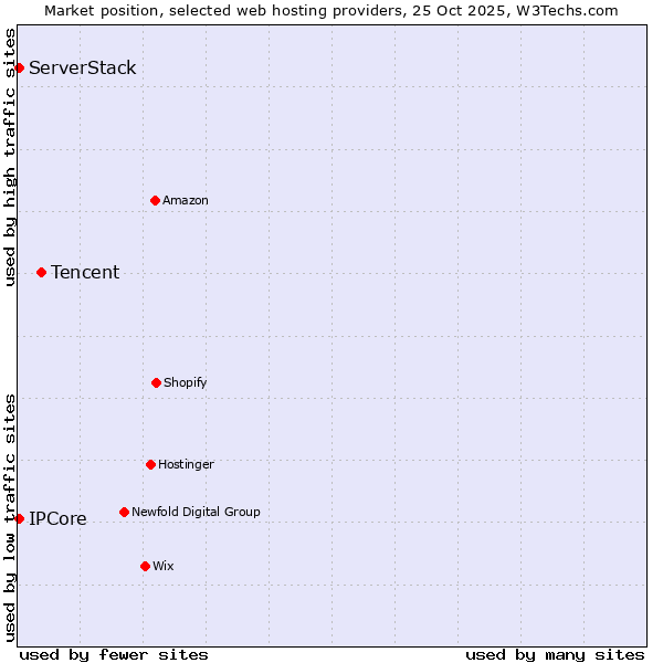 Market position of Tencent vs. IPCore vs. ServerStack