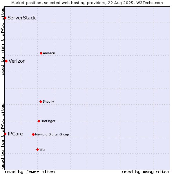 Market position of Verizon vs. IPCore vs. ServerStack