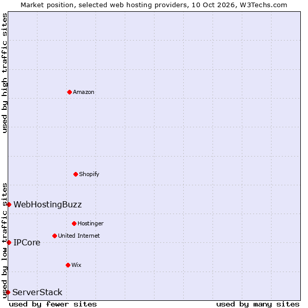 Market position of IPCore vs. WebHostingBuzz vs. ServerStack