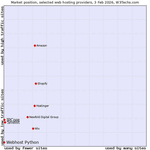 Market position of Shellit vs. IPCore vs. Webhost Python