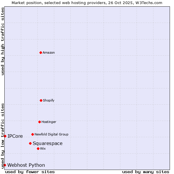 Market position of Squarespace vs. IPCore vs. Webhost Python