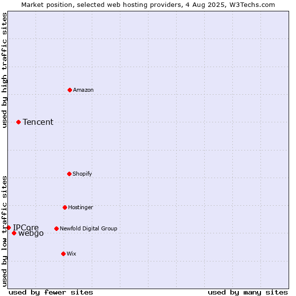 Market position of Tencent vs. webgo vs. IPCore