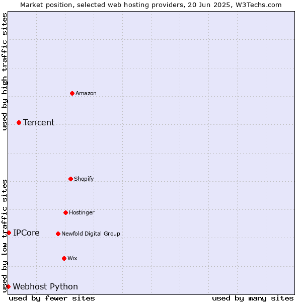 Market position of Tencent vs. IPCore vs. Webhost Python