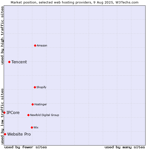 Market position of Tencent vs. Website Pro vs. IPCore