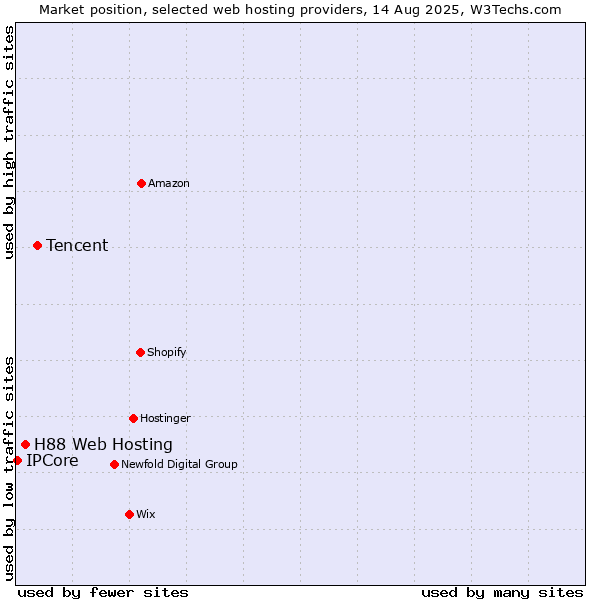 Market position of Tencent vs. H88 Web Hosting vs. IPCore