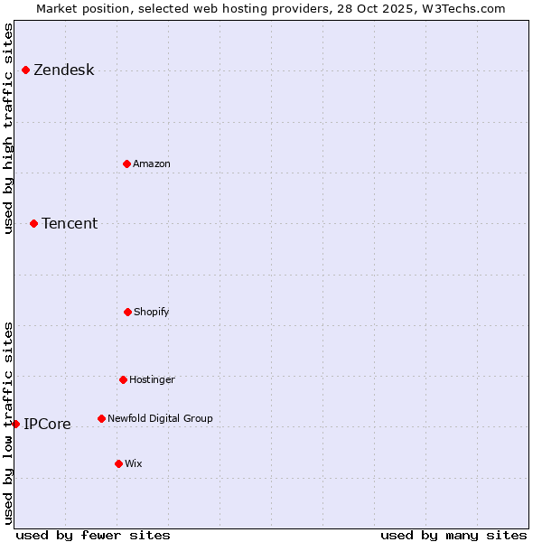 Market position of Tencent vs. Zendesk vs. IPCore
