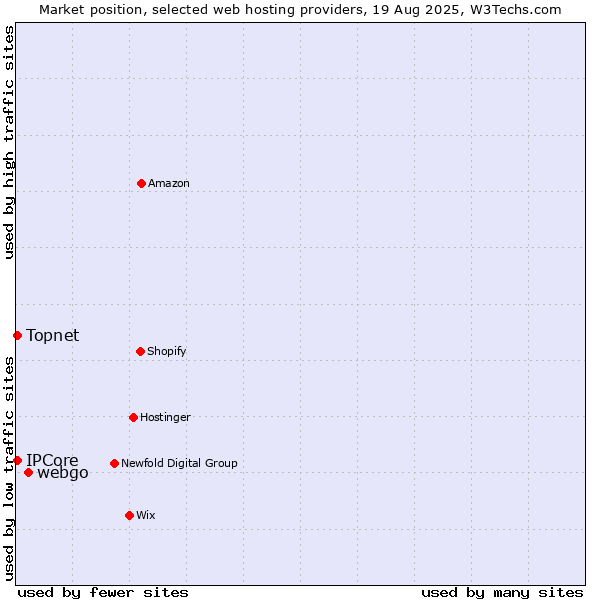 Market position of webgo vs. IPCore vs. Topnet