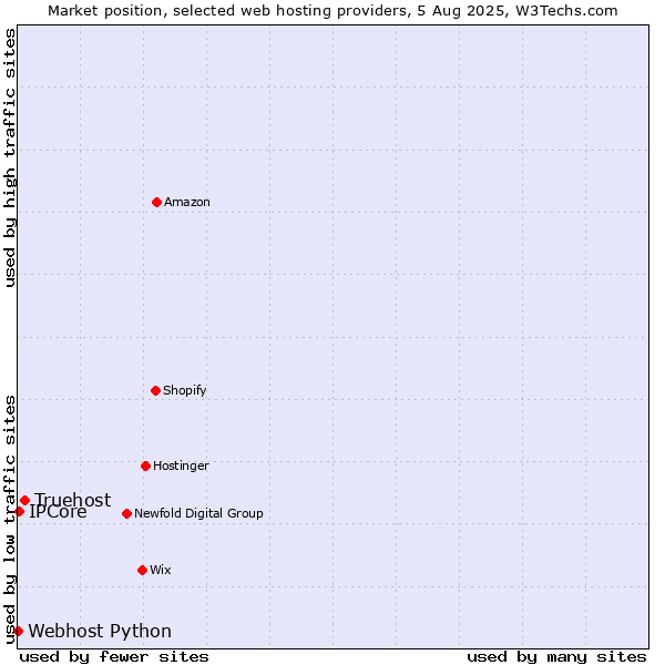 Market position of Truehost vs. IPCore vs. Webhost Python