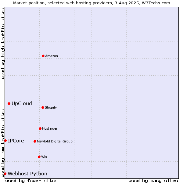 Market position of UpCloud vs. IPCore vs. Webhost Python