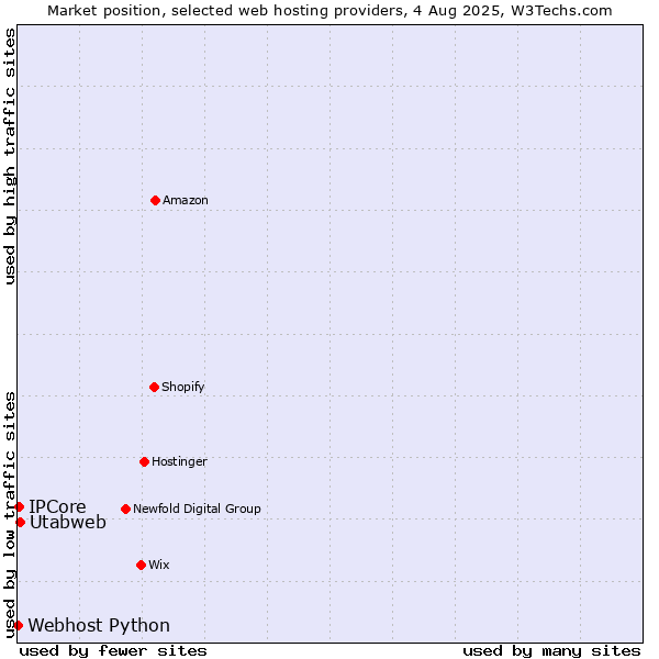 Market position of Utabweb vs. IPCore vs. Webhost Python