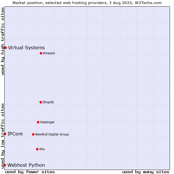Market position of Virtual Systems vs. IPCore vs. Webhost Python
