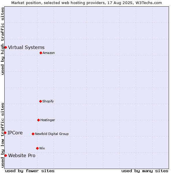 Market position of Website Pro vs. Virtual Systems vs. IPCore