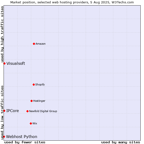 Market position of Visualsoft vs. IPCore vs. Webhost Python