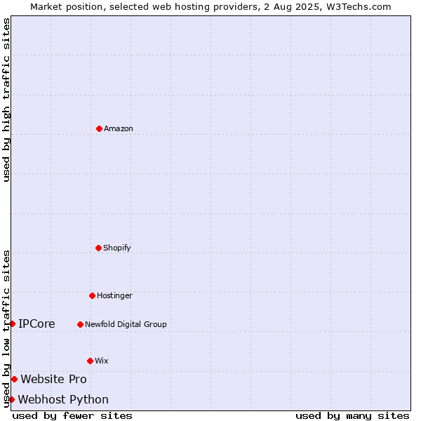 Market position of Website Pro vs. IPCore vs. Webhost Python