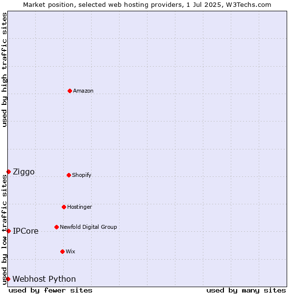 Market position of IPCore vs. Ziggo vs. Webhost Python