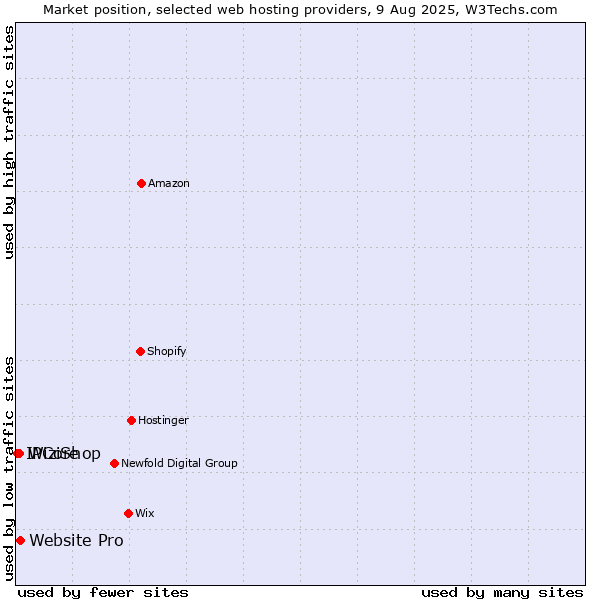 Market position of Website Pro vs. WiziShop vs. IPCore