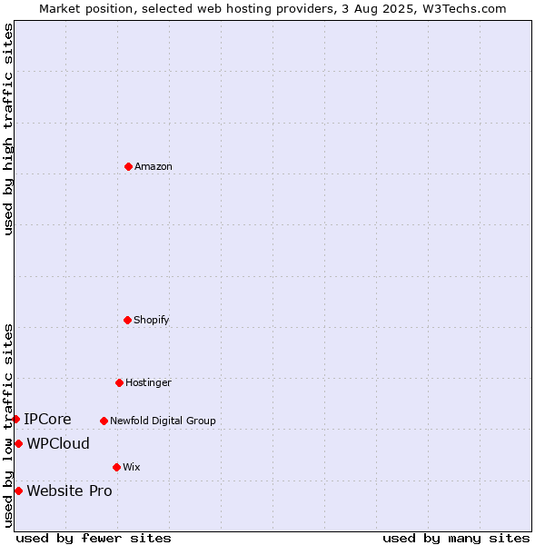 Market position of Website Pro vs. WPCloud vs. IPCore