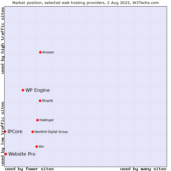 Market position of WP Engine vs. Website Pro vs. IPCore