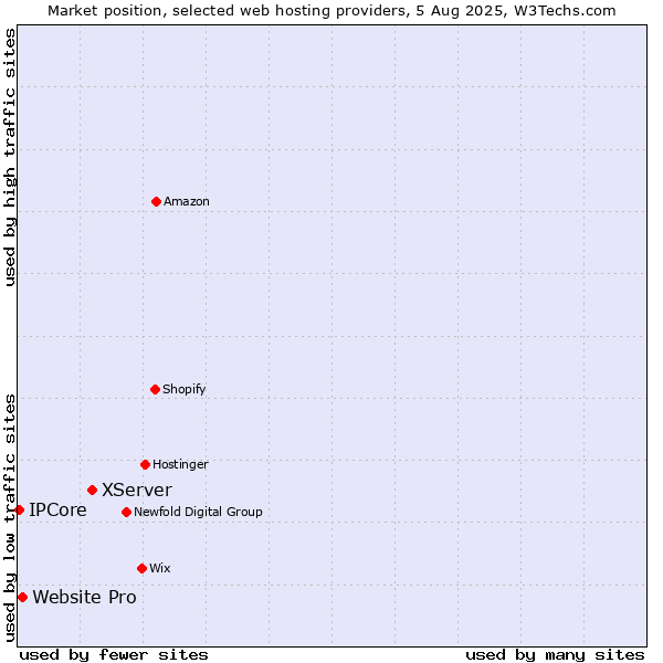 Market position of XServer vs. Website Pro vs. IPCore