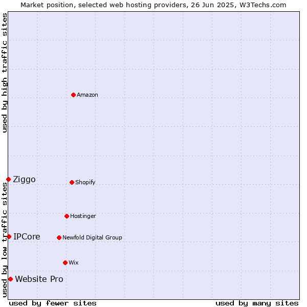 Market position of Website Pro vs. IPCore vs. Ziggo