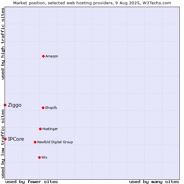 Market position of IPCore vs. Ziggo