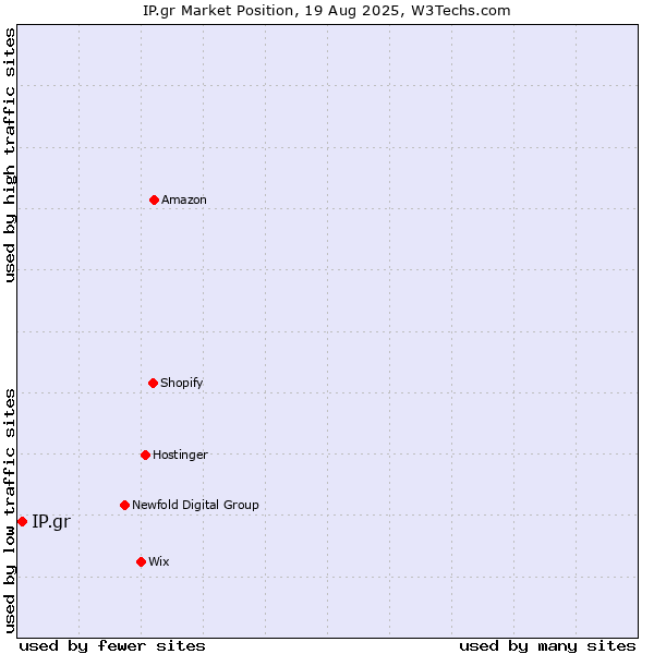 Market position of IP.gr