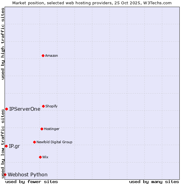 Market position of IPServerOne vs. IP.gr vs. Webhost Python