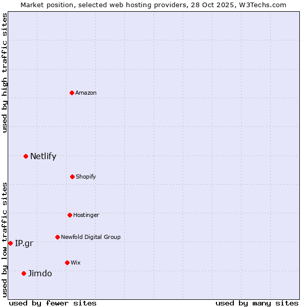 Market position of Netlify vs. Jimdo vs. IP.gr