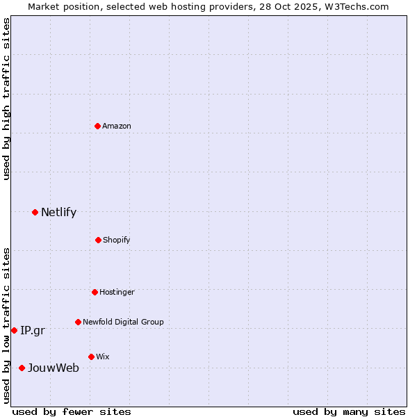 Market position of Netlify vs. JouwWeb vs. IP.gr