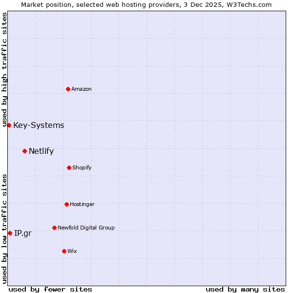Market position of Netlify vs. IP.gr vs. Key-Systems