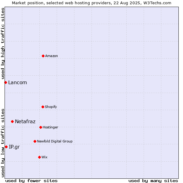 Market position of Netafraz vs. IP.gr vs. Lancom