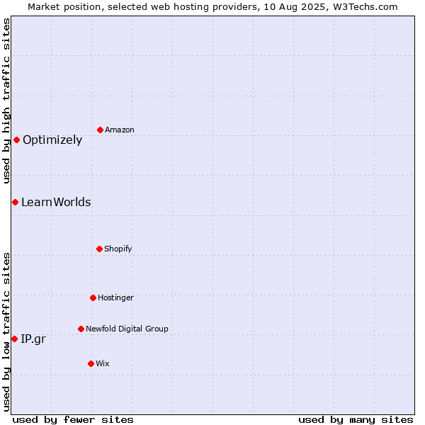 Market position of Optimizely vs. LearnWorlds vs. IP.gr