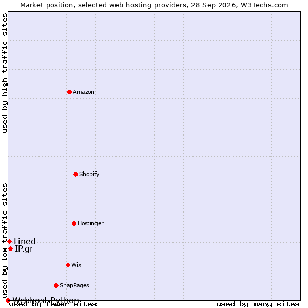 Market position of IP.gr vs. Lined vs. Webhost Python