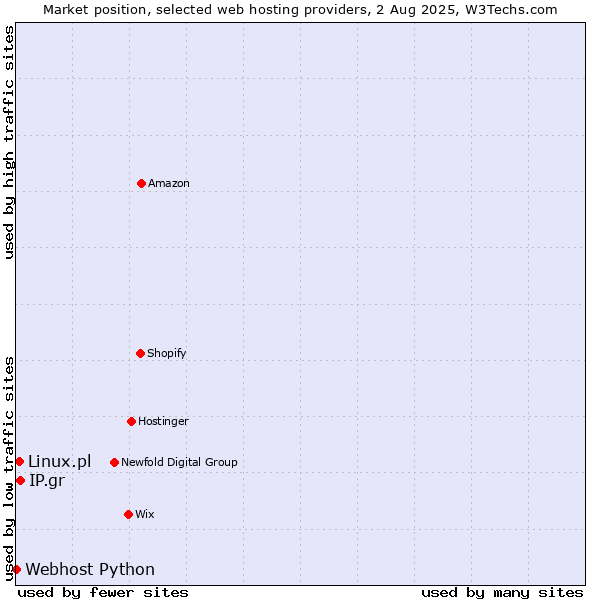 Market position of IP.gr vs. Linux.pl vs. Webhost Python