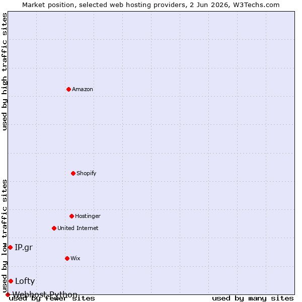 Market position of Lofty vs. IP.gr vs. Webhost Python