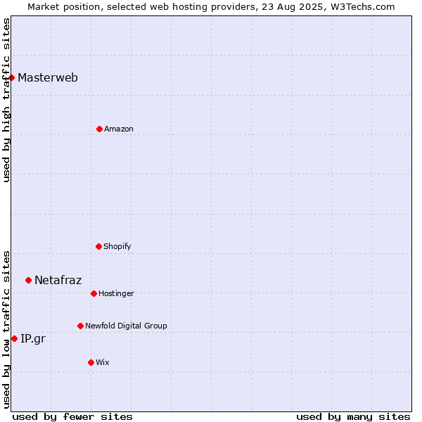 Market position of Netafraz vs. IP.gr vs. Masterweb