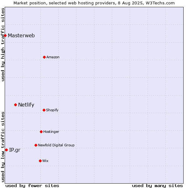 Market position of Netlify vs. IP.gr vs. Masterweb